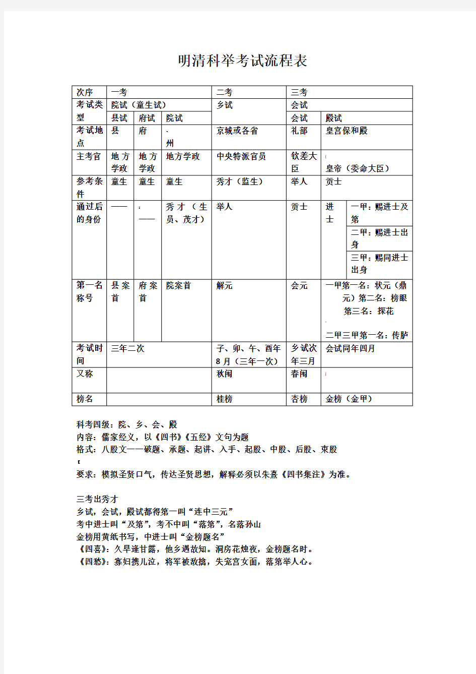 明清科举考试流程表