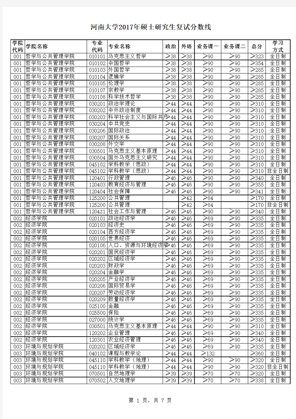 2017年硕士研究生复试分数线