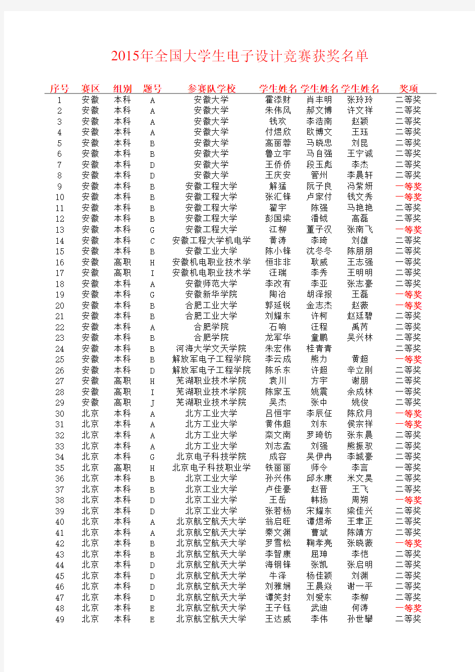 2015年全国大学生电子设计竞赛获奖名单