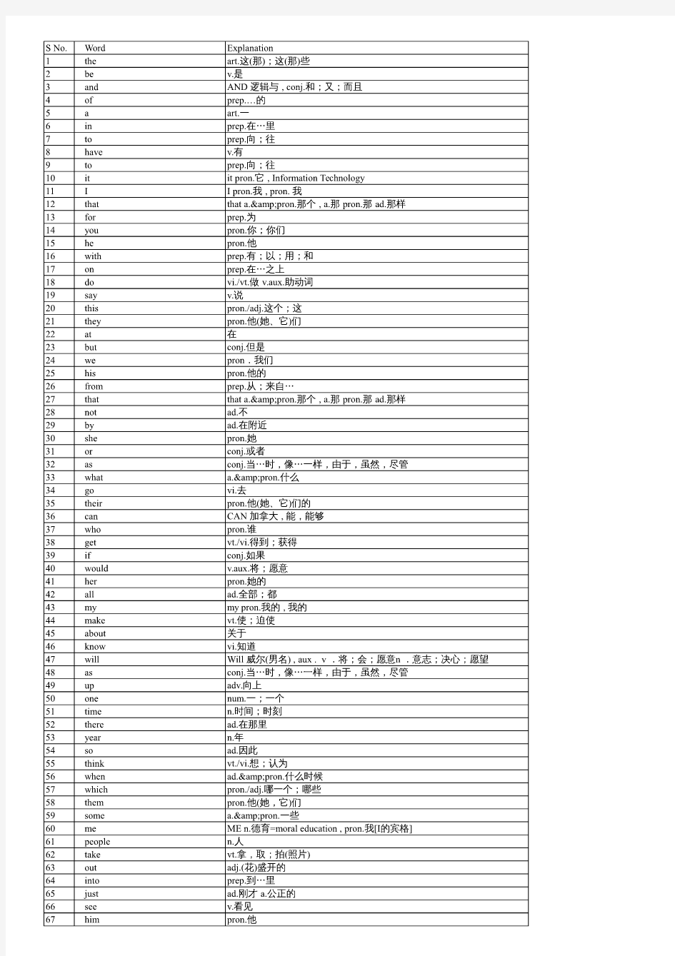 最常用5000英语单词表汇总