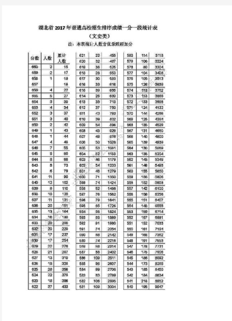 2017年湖北省高考文史类一分一档表