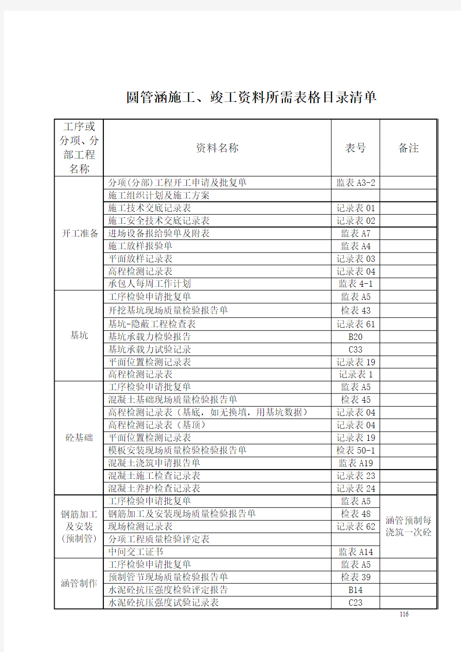 400-1公路工程圆管涵施工、竣工资料所需表格目录清单