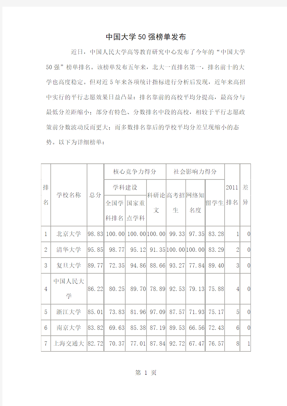 2019年中国大学50强榜单发布-12页word资料