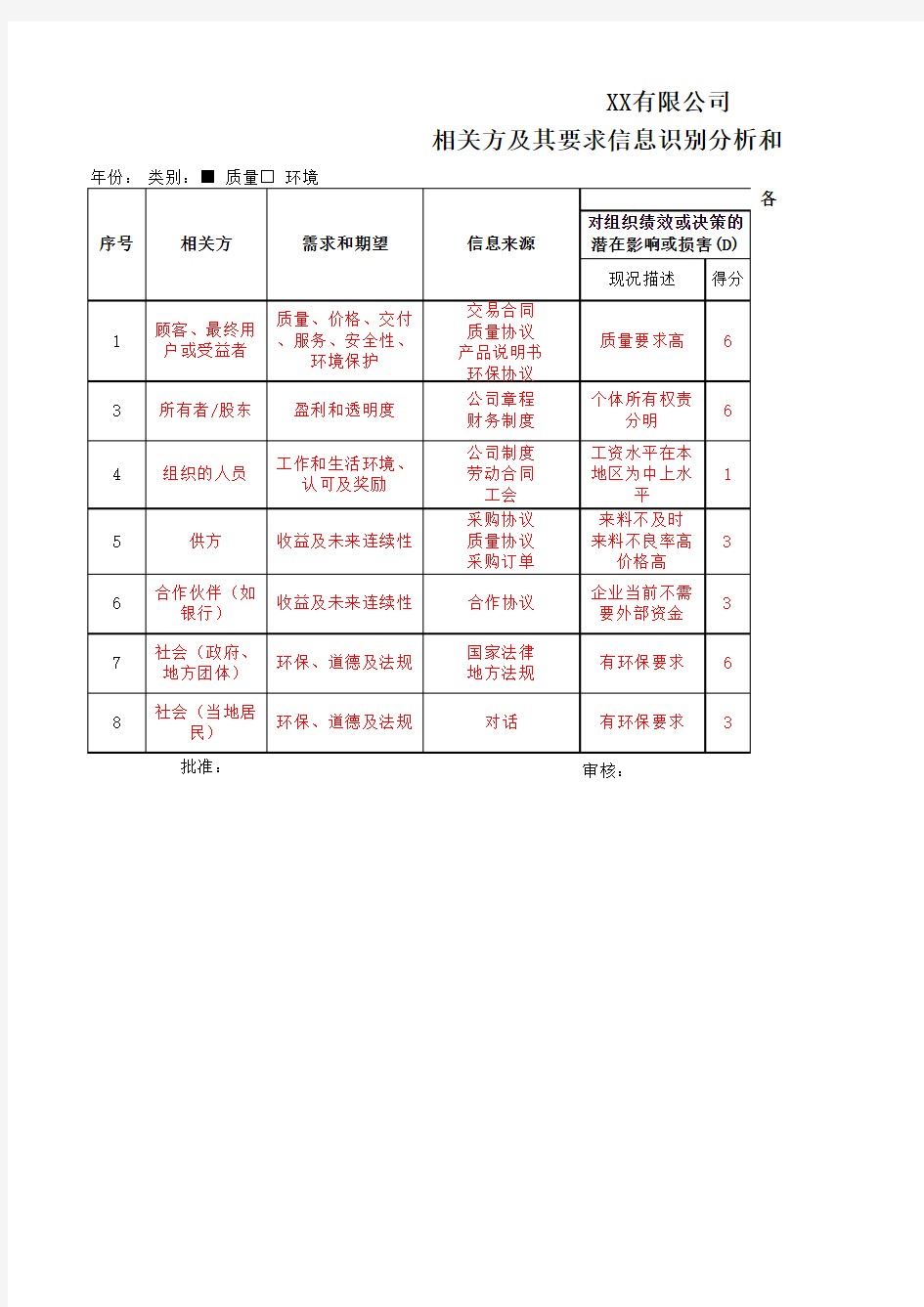 1-2 相关方及其要求信息识别分析和监视评审表