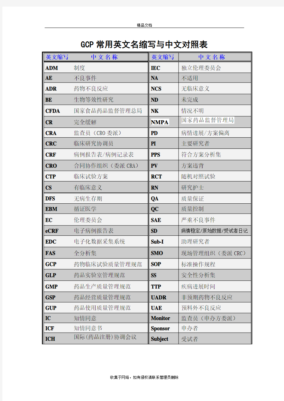 GCP常用英文名缩写与中文对照表doc资料