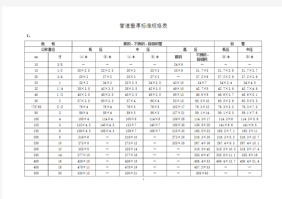 管道壁厚标准规格表