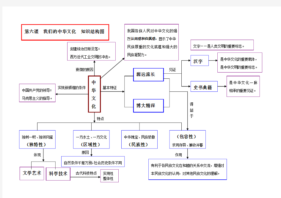 《文化生活》第六课   我们的中华文化 知识结构图