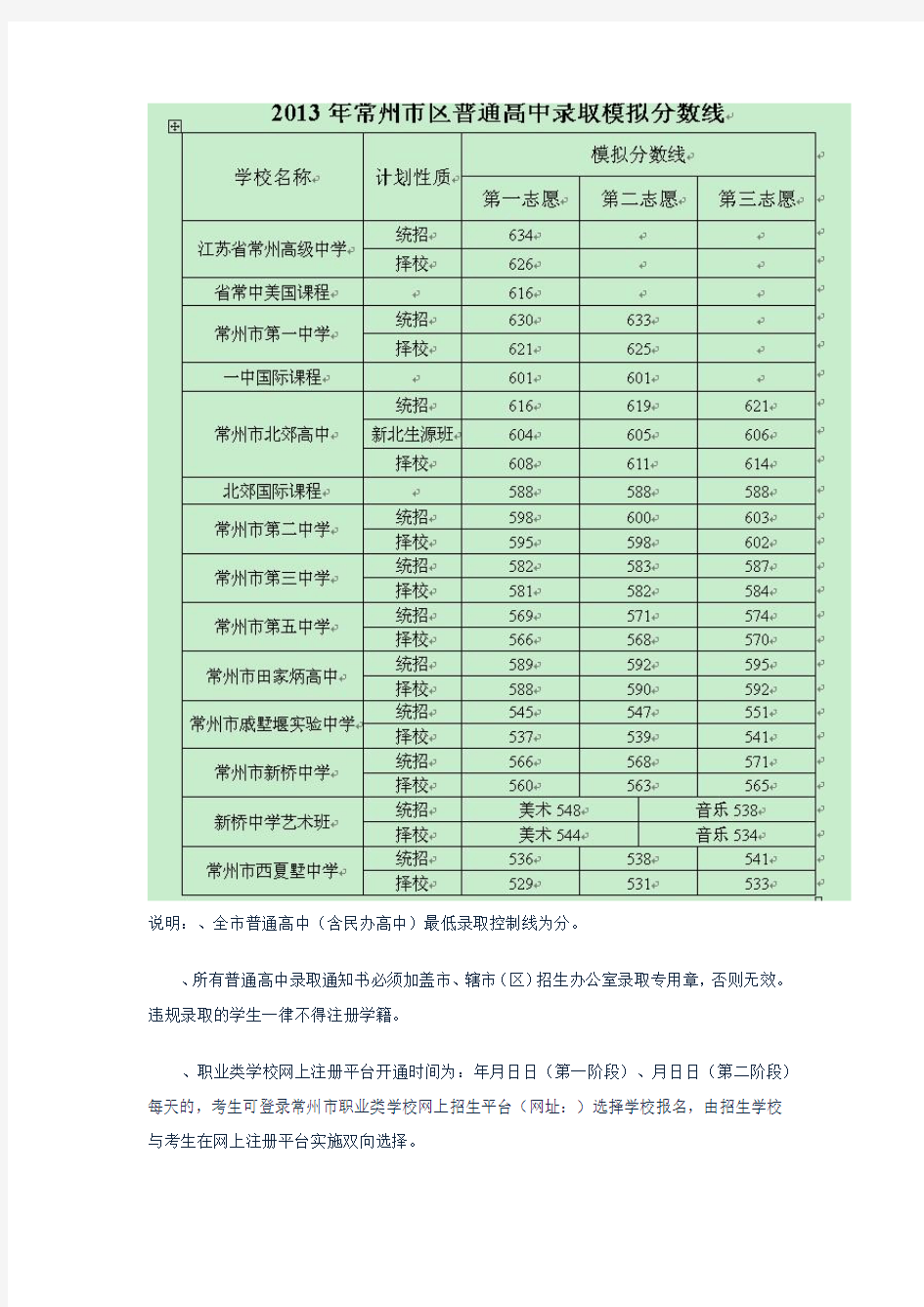 2013常州地区普通高中录取分数线