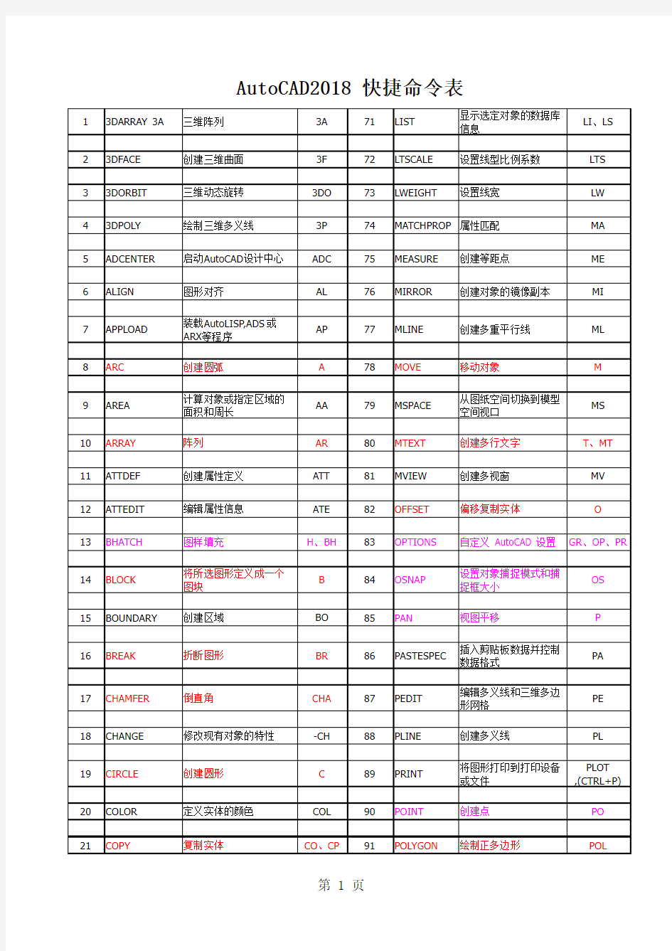 AutoCAD2018快捷键命令表