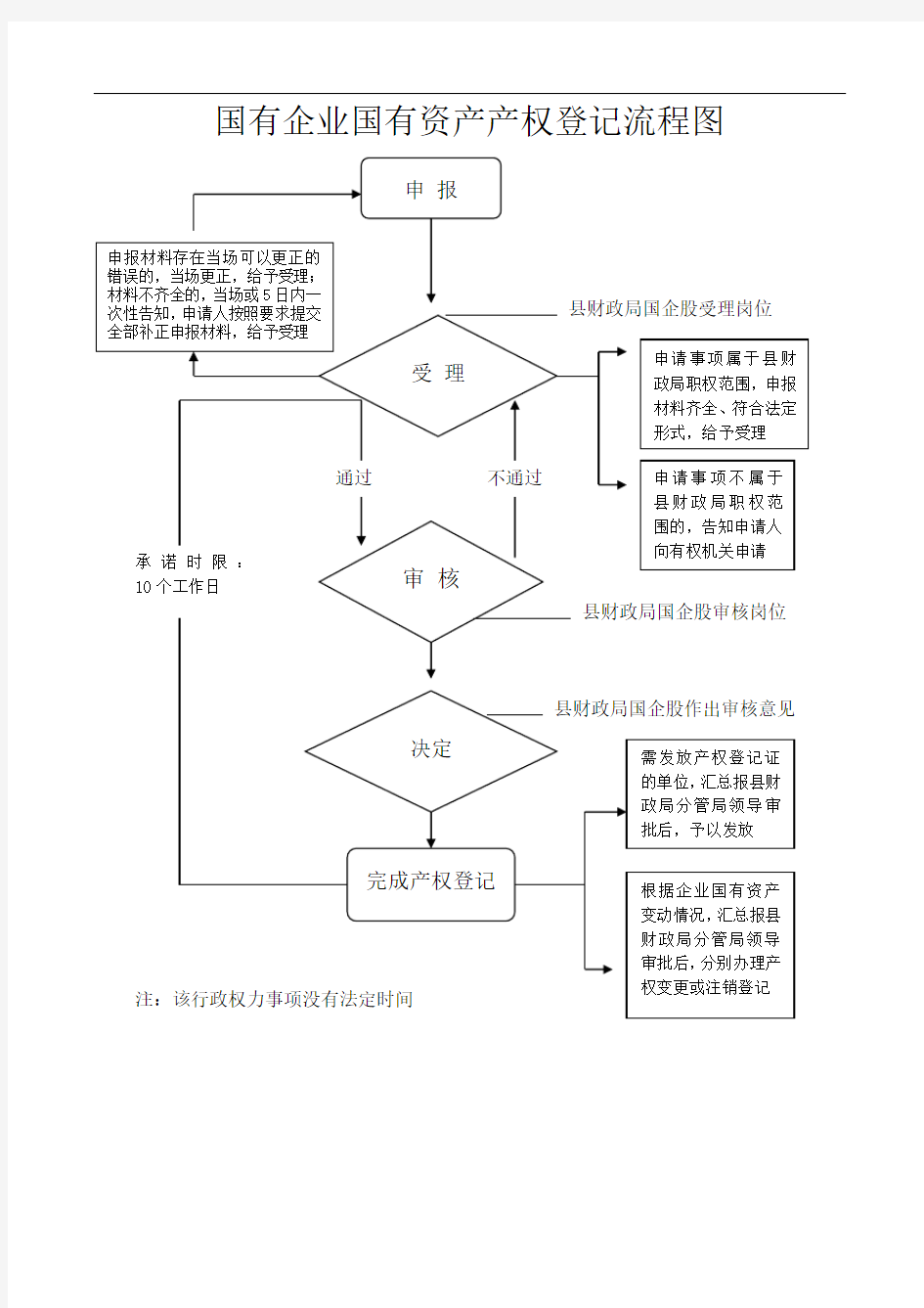 国有企业国有资产产权登记流程图