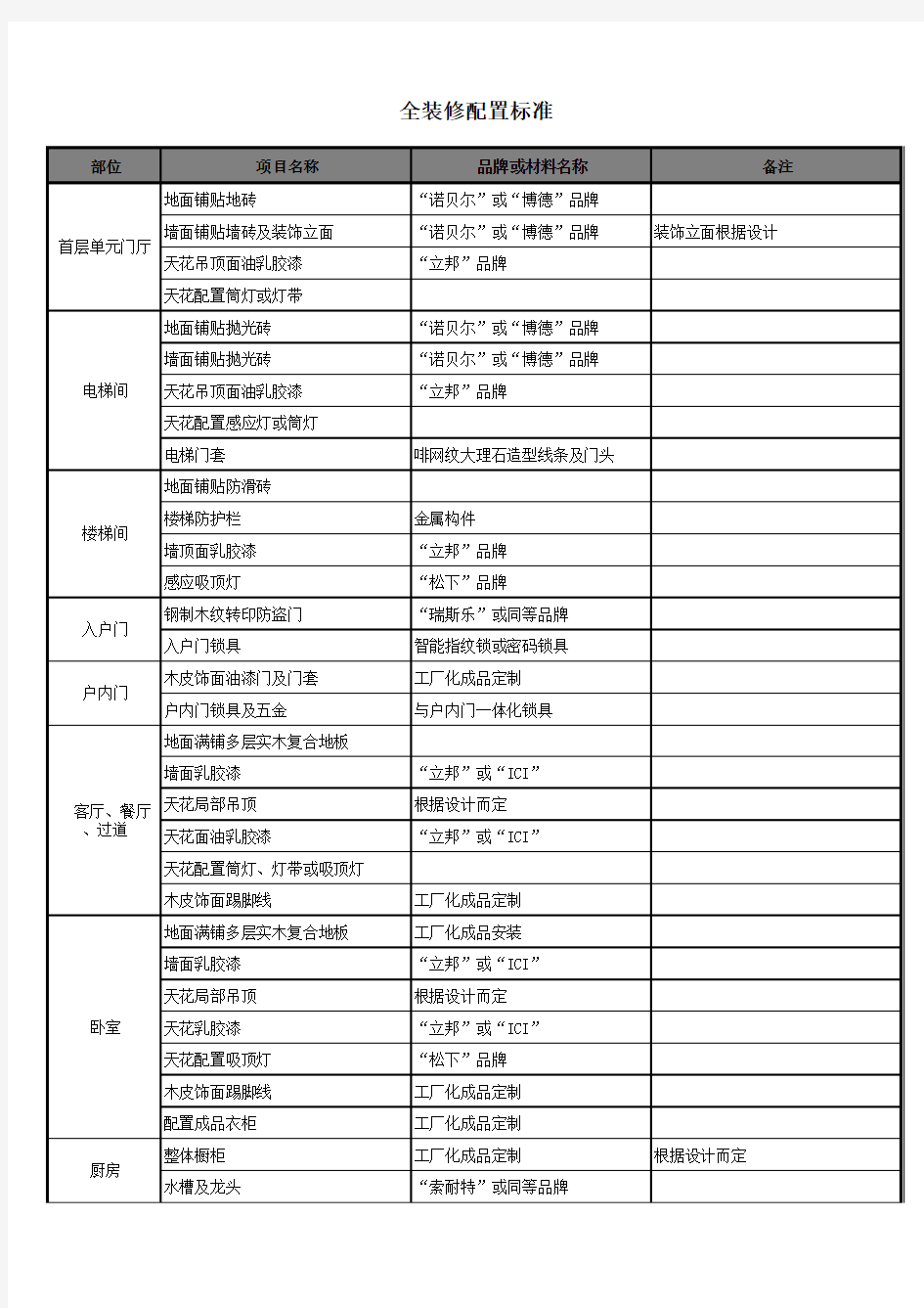 精装修房配置标准