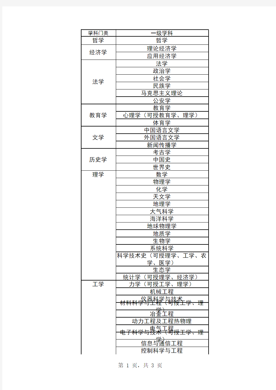 学科专业目录及代码(教育部2018年4月更新)