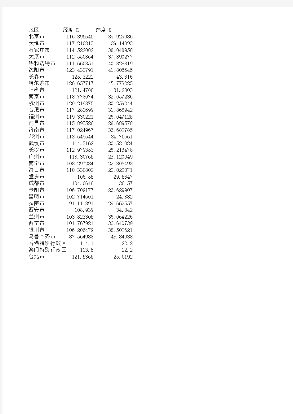 中国各省省会经纬度