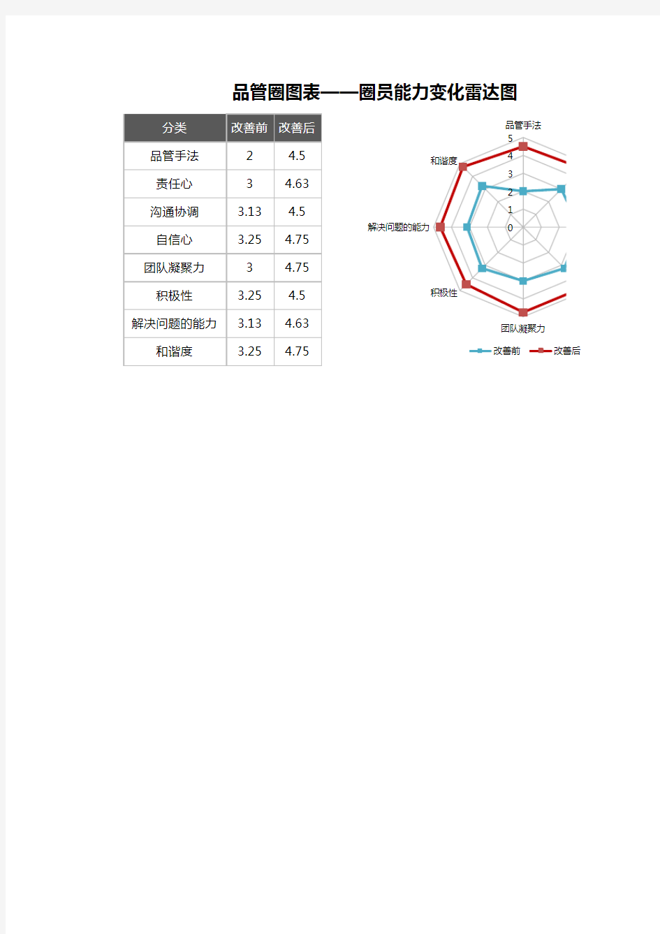 品管圈图表——圈员能力变化雷达模板(可编辑)