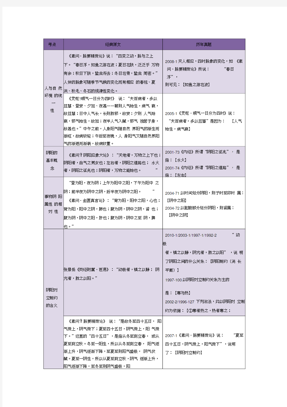 考研《中医基础_经典原文》考点精华总结(完美打印)复习进程