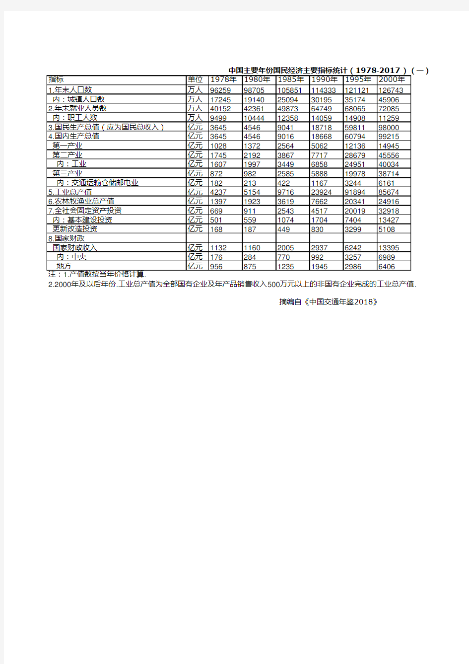 中国交通年鉴2018：中国主要年份国民经济主要指标统计(1978-2017)(一)