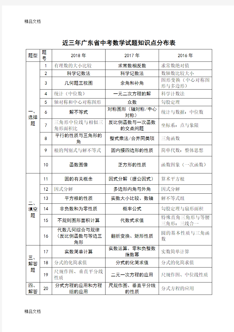 最新(2018)近三年广东省中考数学试题知识点分布表