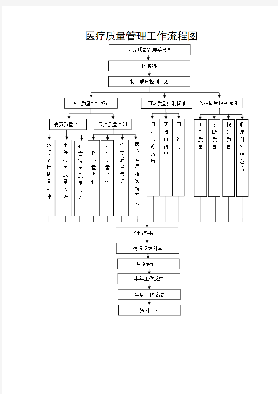 医疗质量管理工作流程图