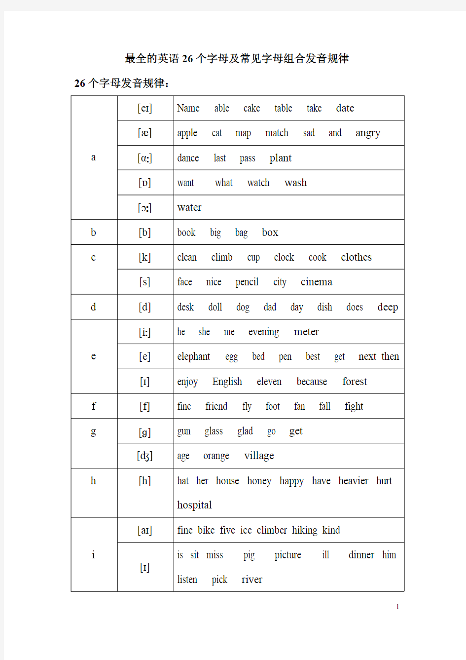 最全的英语26个字母,及常见字母组合发音规律