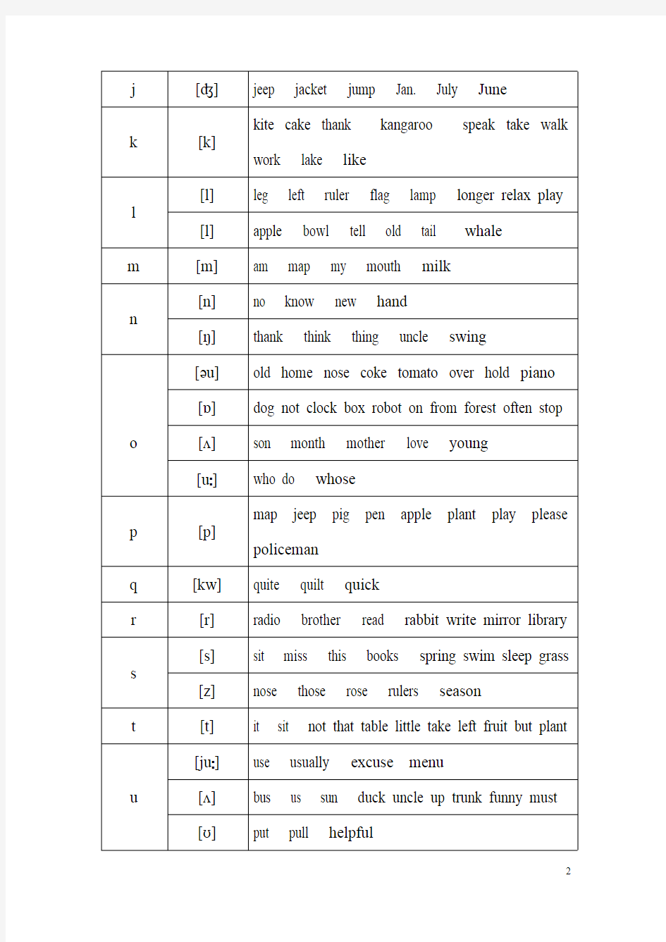 最全的英语26个字母,及常见字母组合发音规律