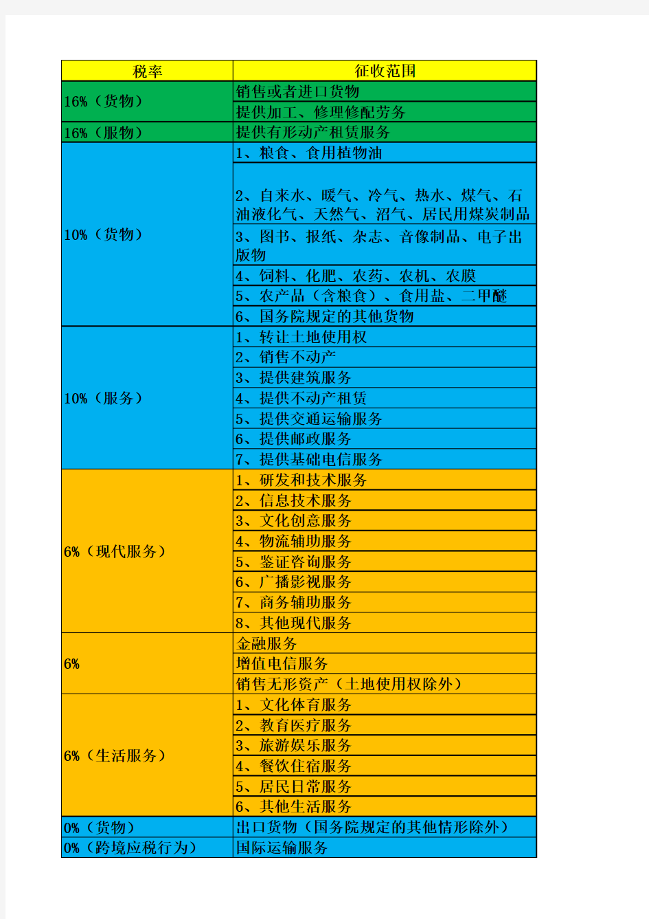 2018年最新增值税税率表