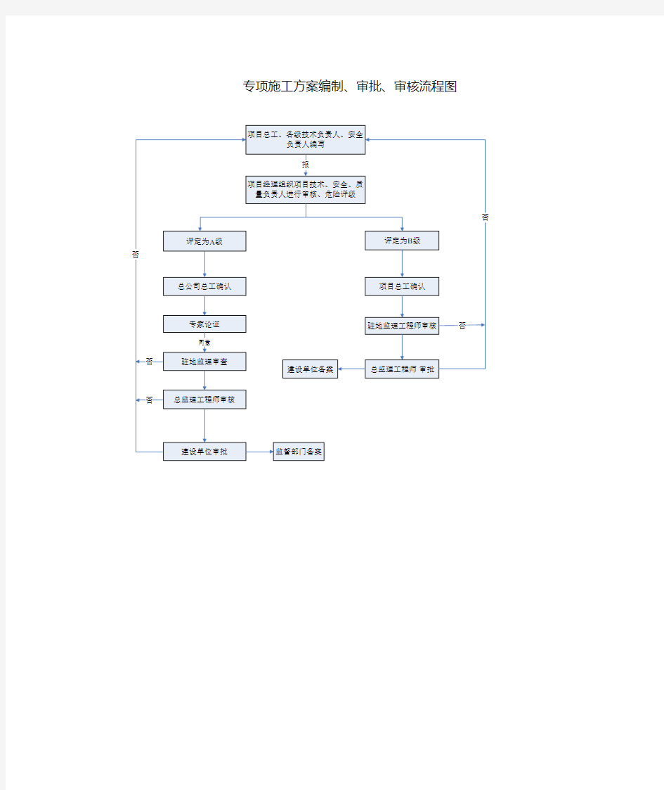 最新-专项施工方案编制、审核、审批流程图