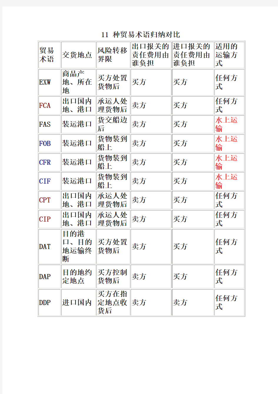 11种贸易术语归纳对比