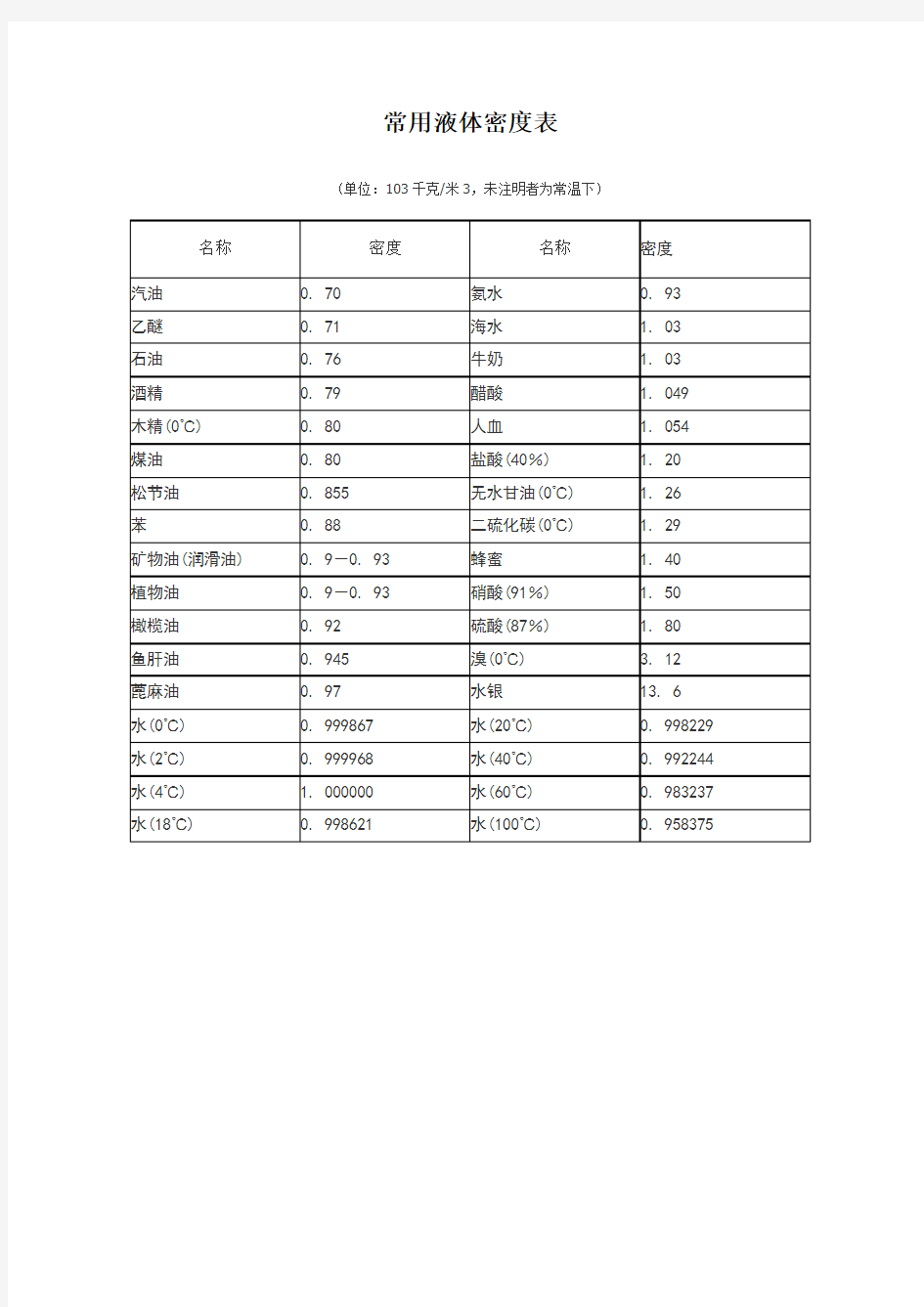 常用液体密度表