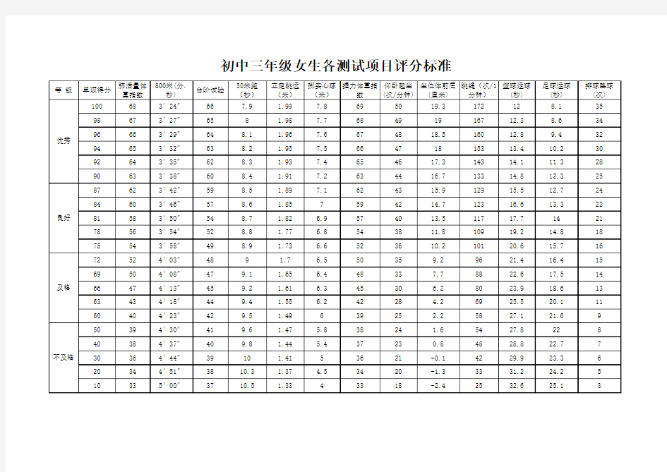 福建省三明地区九年级体育中考评分标准