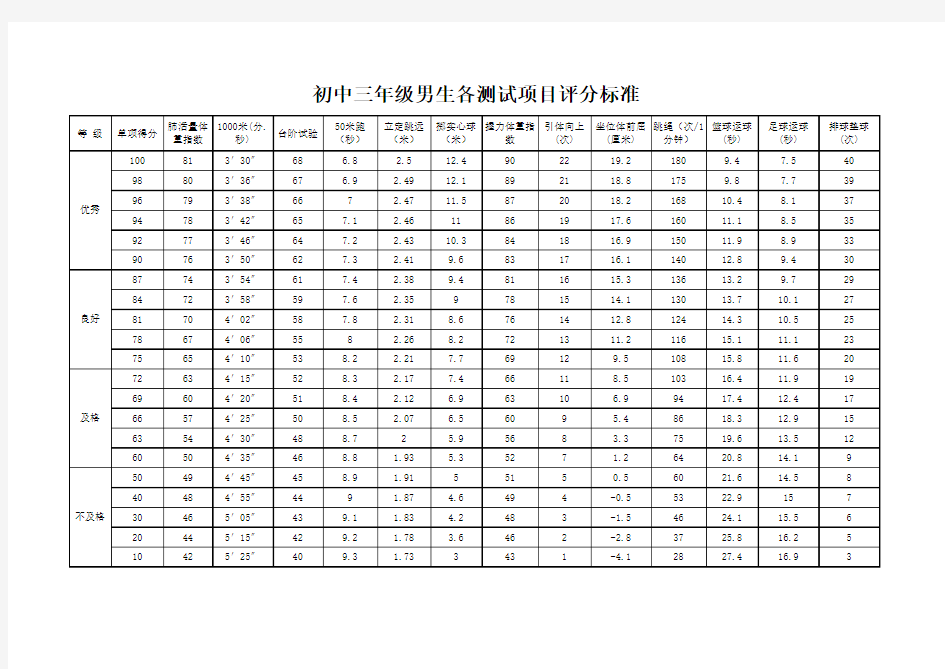 福建省三明地区九年级体育中考评分标准