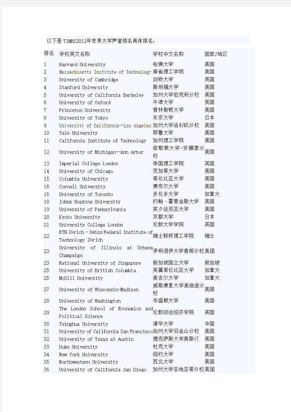 2012年世界大学声誉排行榜前100强名单公布