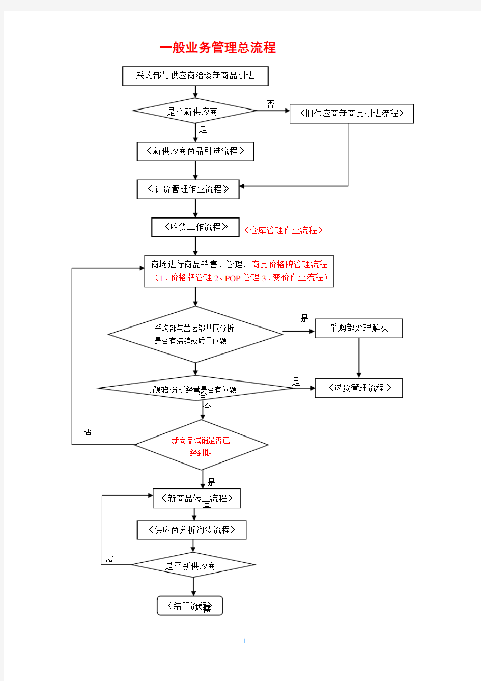 商品采购流程图