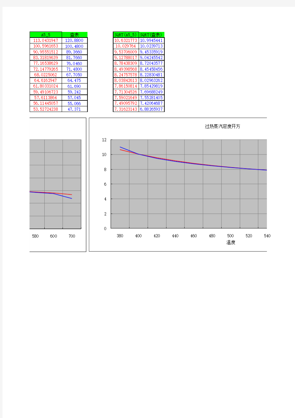蒸汽密度公式计算与查表对照曲线