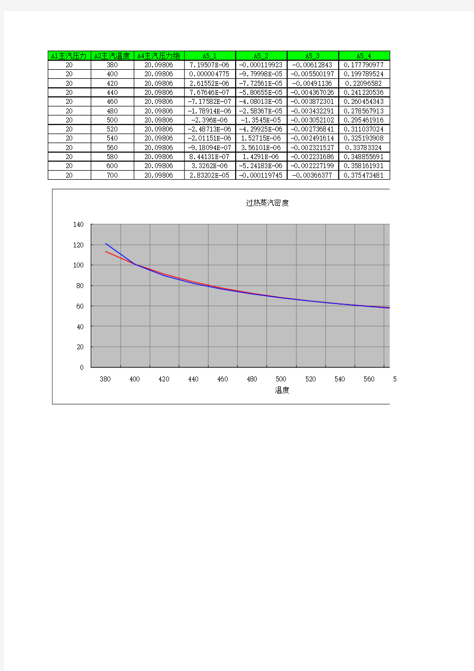 蒸汽密度公式计算与查表对照曲线