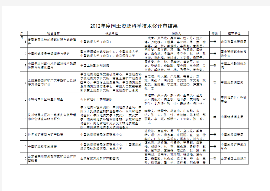 2012年度国土资源科学技术奖