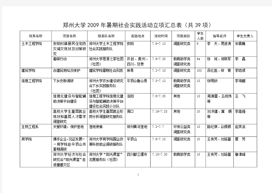 郑州大学2009年暑期社会实践活动立项汇总表(共39项)