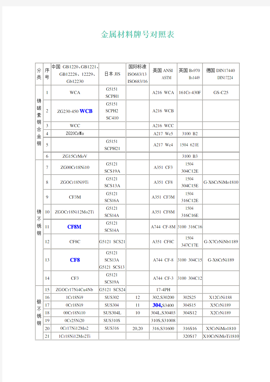 金属材料牌号对照表