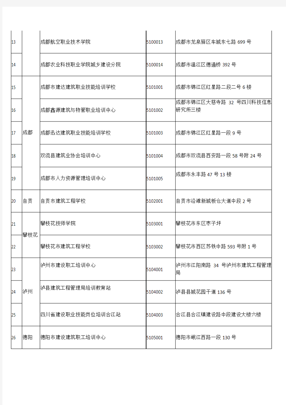 四川省建筑工人职业培训考核机构名单2016.01.19