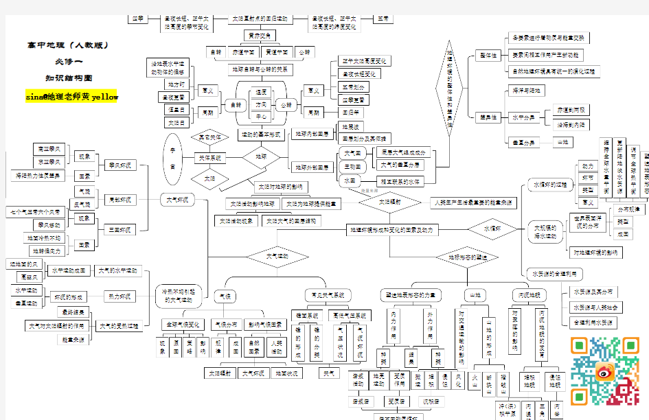 高中地理(人教版)必修一_知识结构框架图