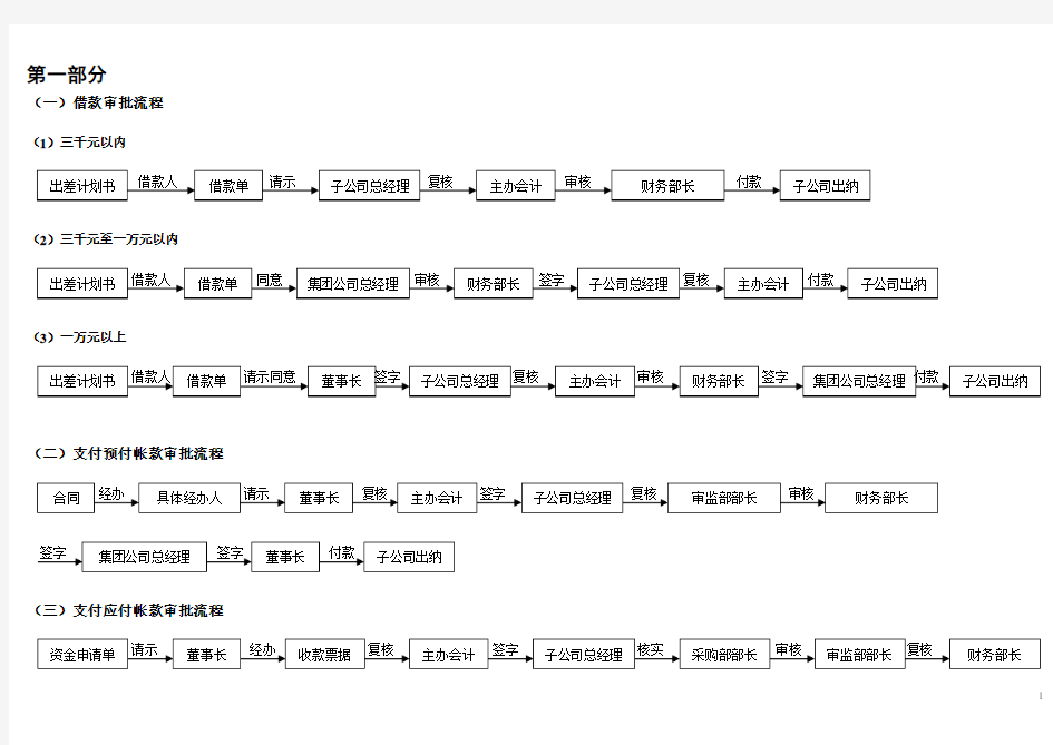 审批流程图(财务)