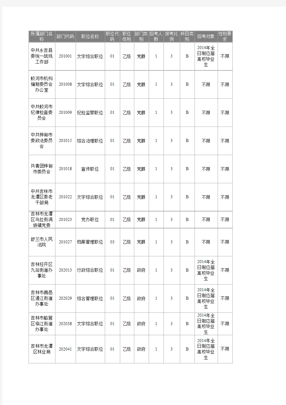 2014年吉林省招考公务员职位及条件一览表(吉林)