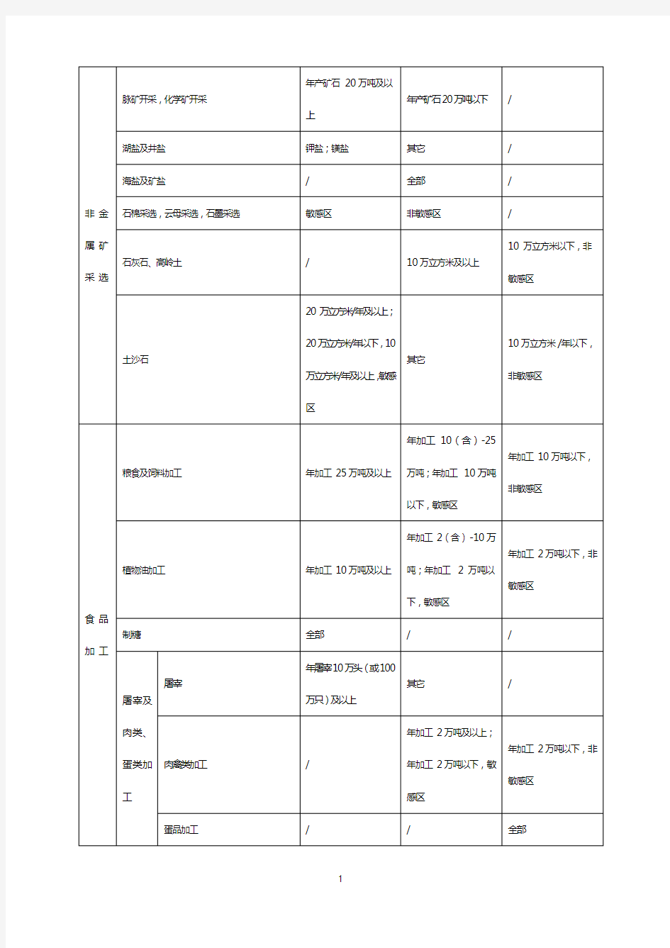 建设项目分类管理名录-2011年最新整理统一版