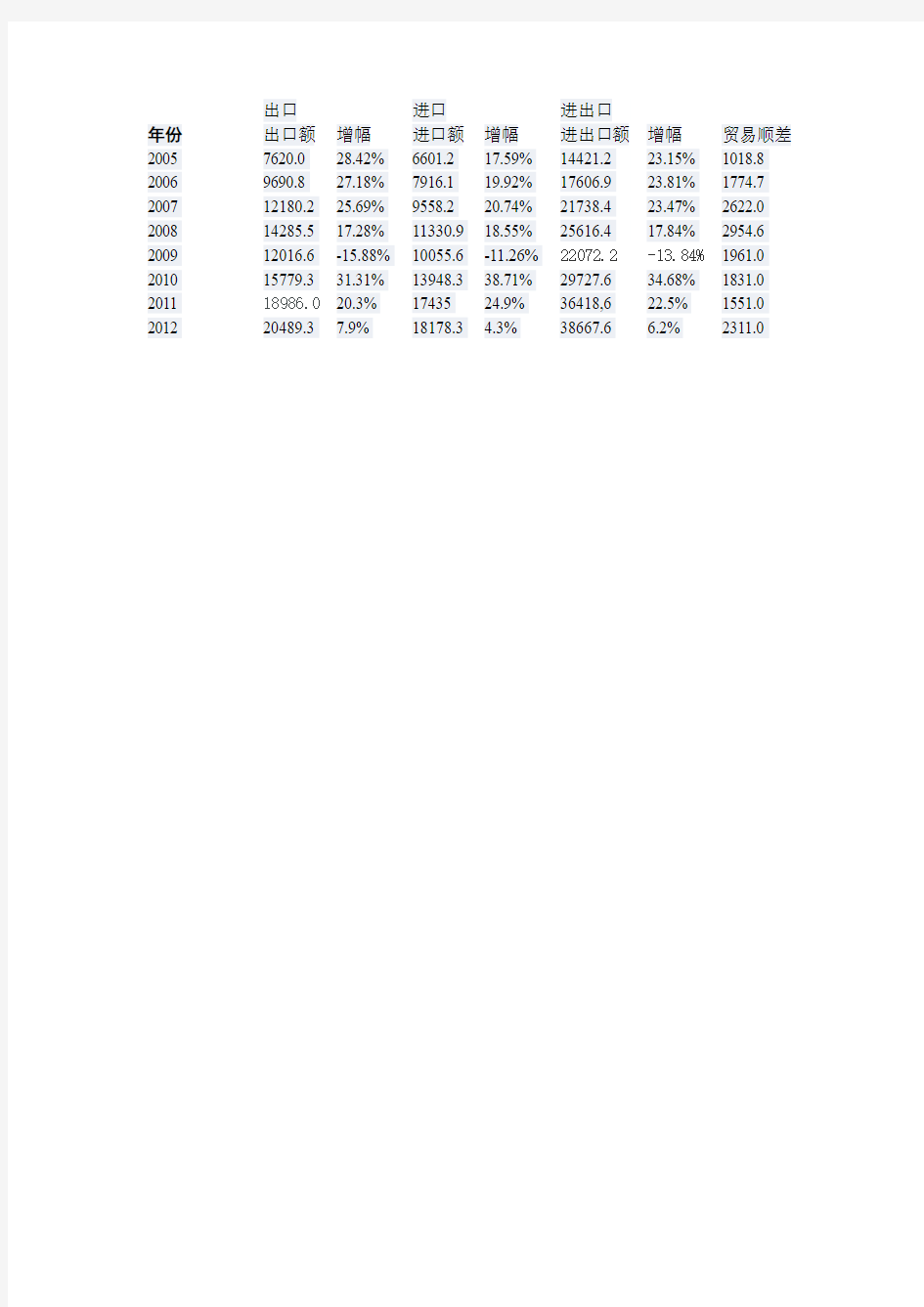 2005年~2012年中国进出口额数据(包括增幅和贸易顺差)