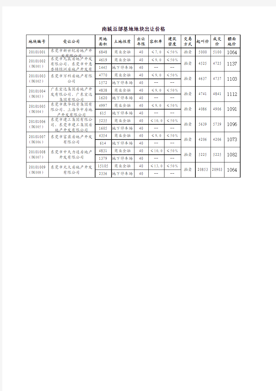 东莞市历年土地成交明细