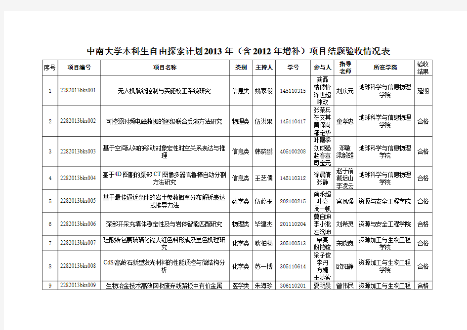 中南大学本科生自由探索计划2013年(含2012年增补)项目结题验收情况表