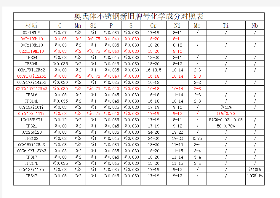 奥氏体不锈钢新旧牌号化学成分对照表