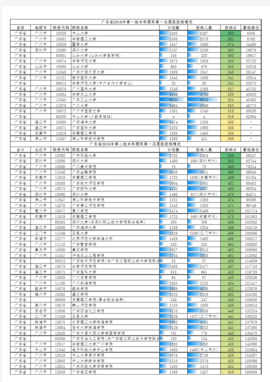 2016广东高考各校分数线(广东省)