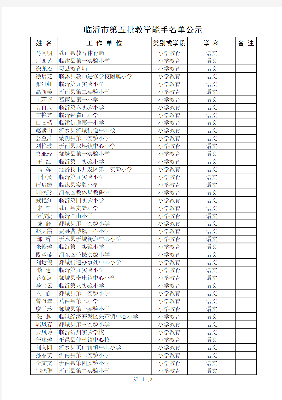 临沂市第五批教学能手名单公示2013.1