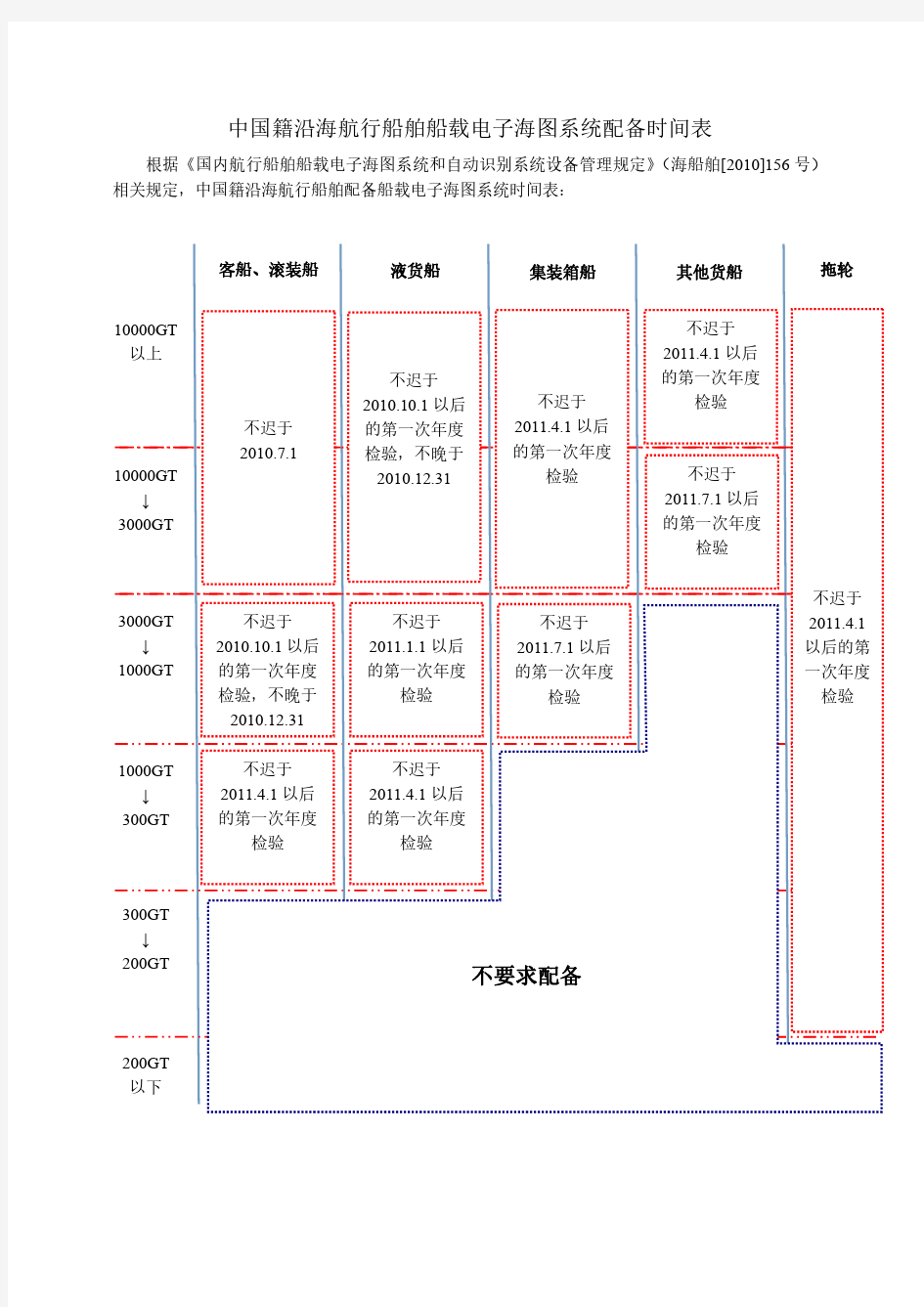 中国籍沿海航行船舶船载电子海图系统配备要求(图示)