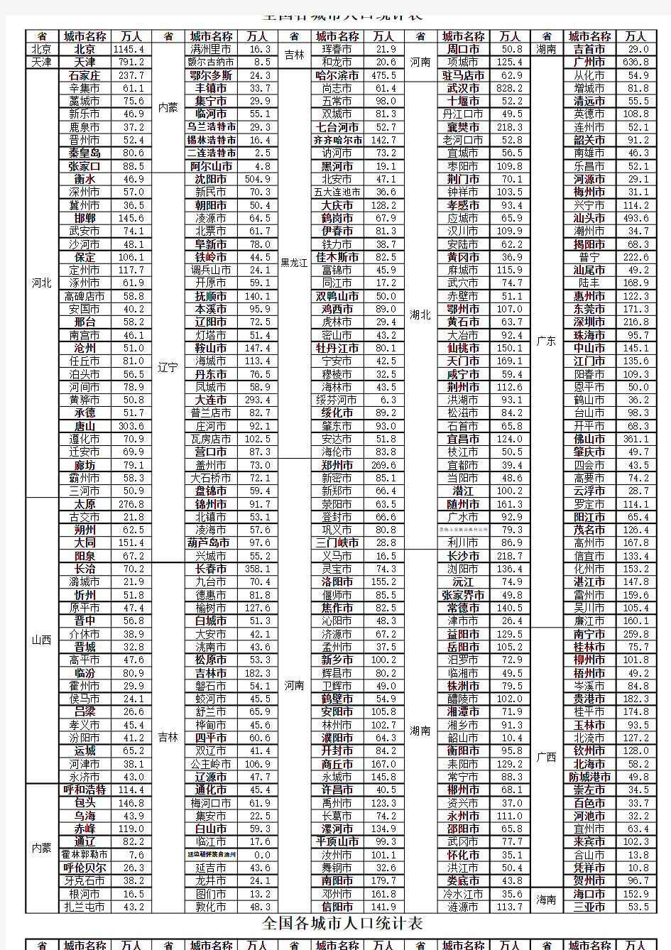 全国各城市人口统计表(截止2013年12月)单页打印版